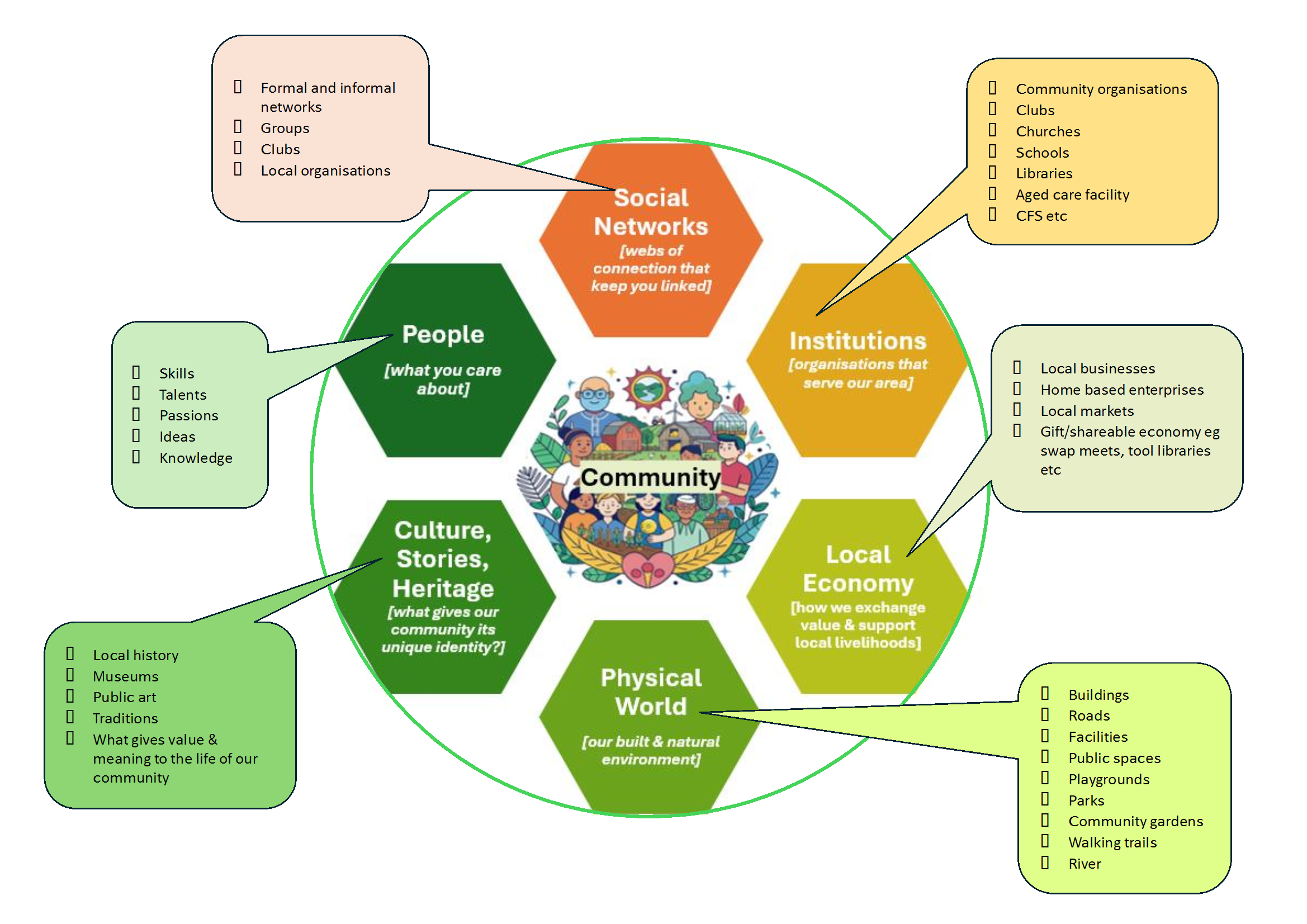 The image shows a circular diagram explaining what makes up a community and its strengths. In the centre is the word “Community”, illustrated with a group of diverse people, buildings, plants, and symbols of connection and care. Surrounding the centre are