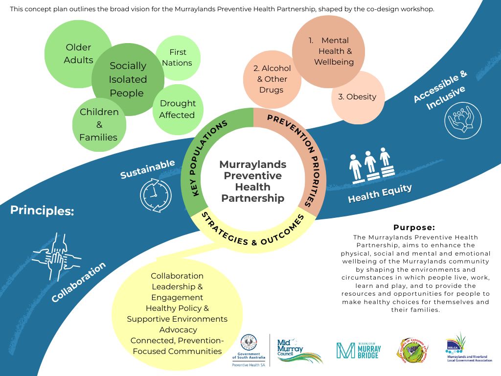 “Infographic showing the Murraylands Preventive Health Partnership, highlighting key populations, prevention priorities, and strategies focused on health equity, sustainability, collaboration, and accessible, inclusive wellbeing.”